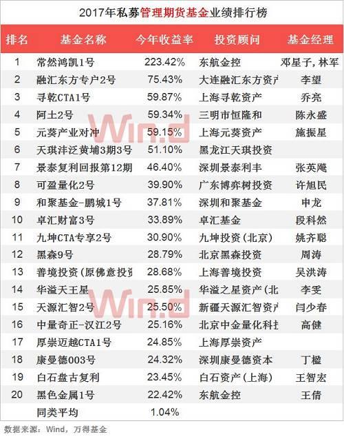 2017年私募基金年度业绩排行