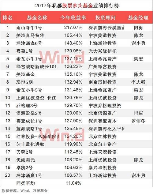 2017年私募基金年度业绩排行