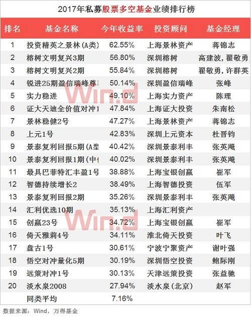 2017年私募基金年度业绩排行