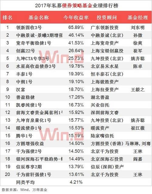 2017年私募基金年度业绩排行