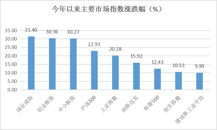 多空鏖战，这个板块今年涨了47%！私募冠军只投最有价值的资产！