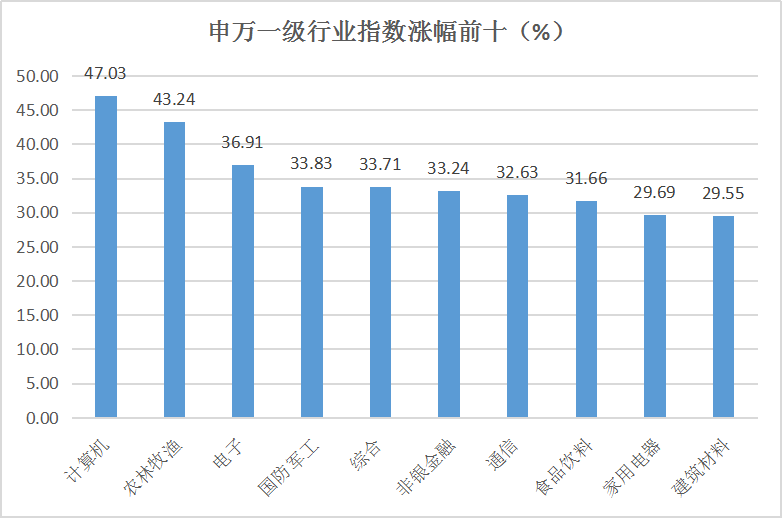 多空鏖战，这个板块今年涨了47%！私募冠军只投最有价值的资产！