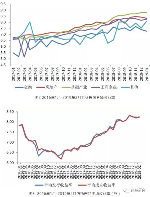 2月回顾：收益小幅上涨 房地产信托喜迎好时节？