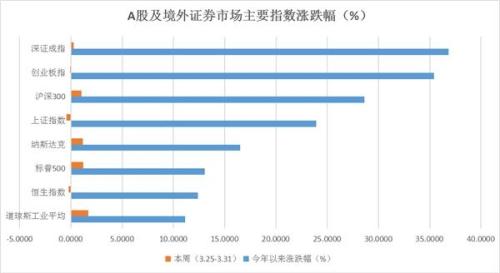 私募周评：大盘罕见开年三连阳 新一轮上涨行情继续进行中！