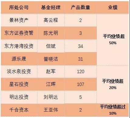 2017私募冠军魔咒仍在：新锐成赢家 长跑最难得