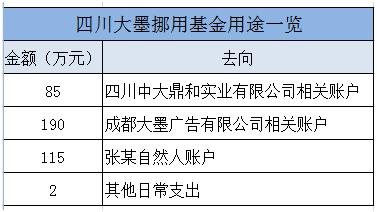 又见私募罚单！不仅伪造银行缴款凭证 还敢挪用基金财产