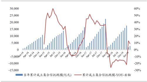 集合信托连涨两月释放哪些信号？信托基本面继续改善