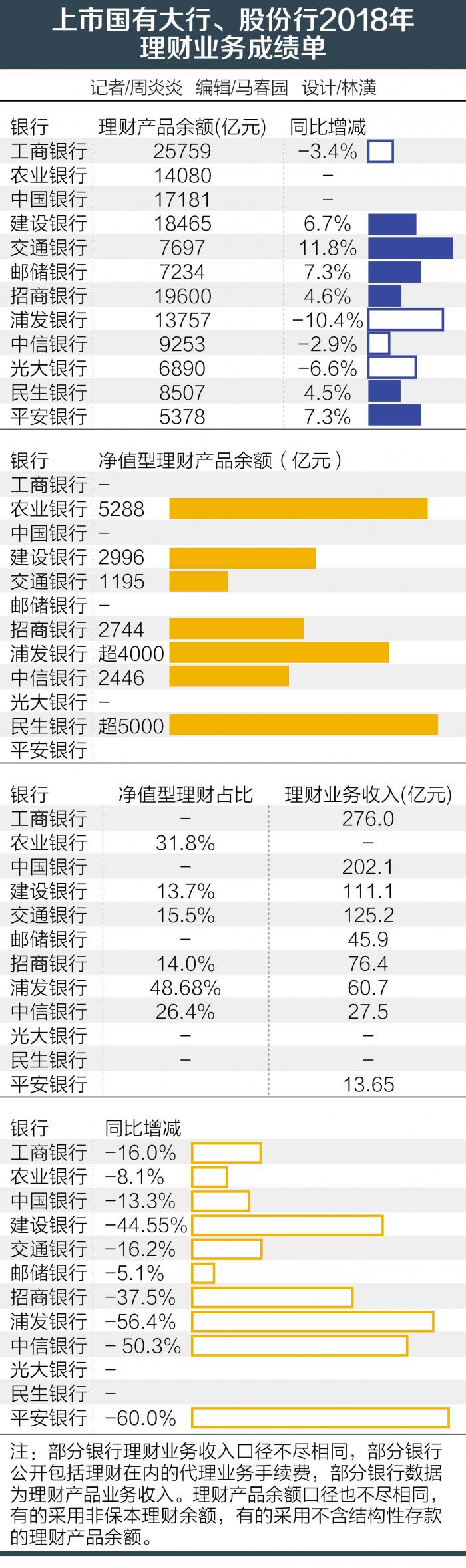 资管新规冲击波多大? 平安银行理财收入最高锐减六成