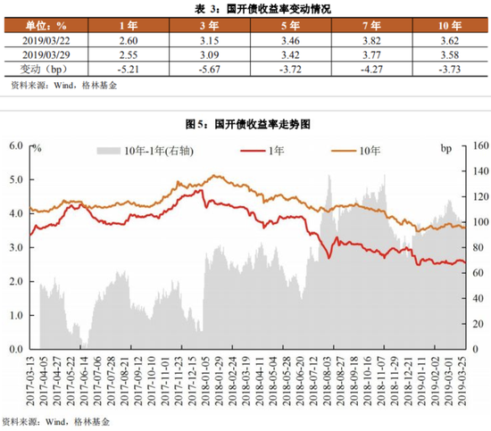 格林基金固收周报:债券收益率总体下行 震荡格局未改