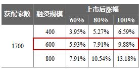 私募来信→借道私募科创板打新能赚多少钱？