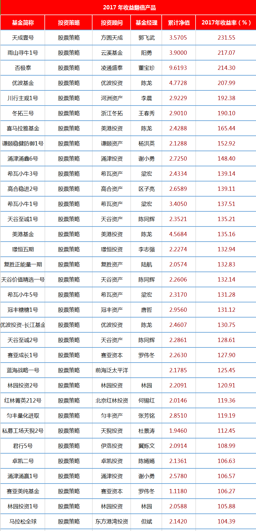 45只私募产品收益率翻倍， 人生赢家都用“业绩加速器”！