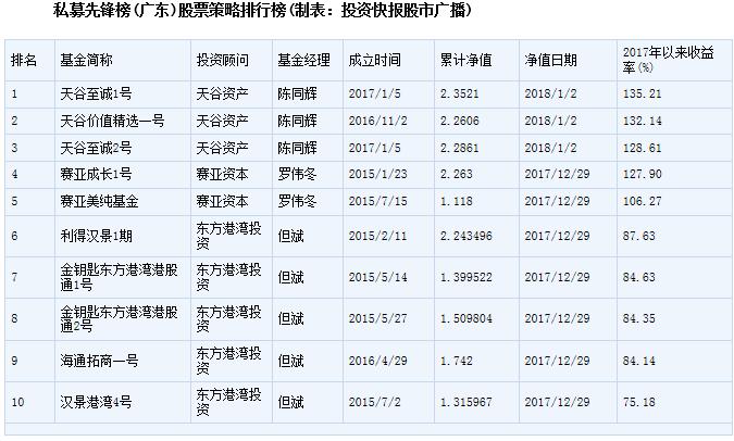 各大策略平均收益涨跌不一 股票策略以年度赚近13%居首