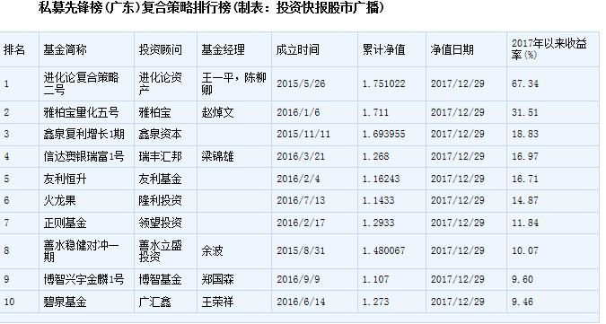 各大策略平均收益涨跌不一 股票策略以年度赚近13%居首