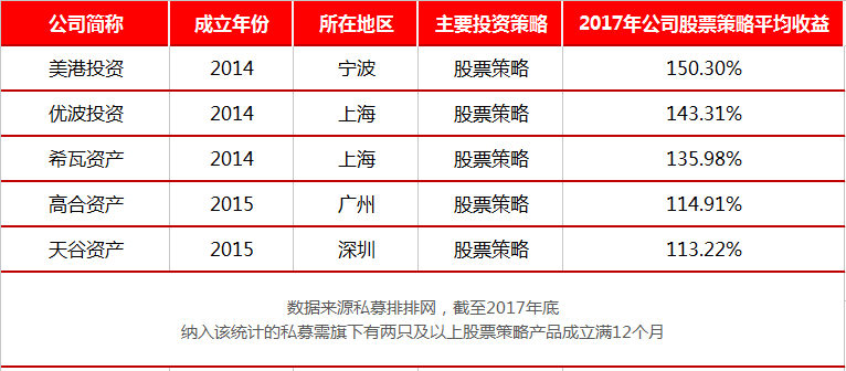 数据看私募：5家私募平均收益翻倍，上海百亿规模私募占比过半！