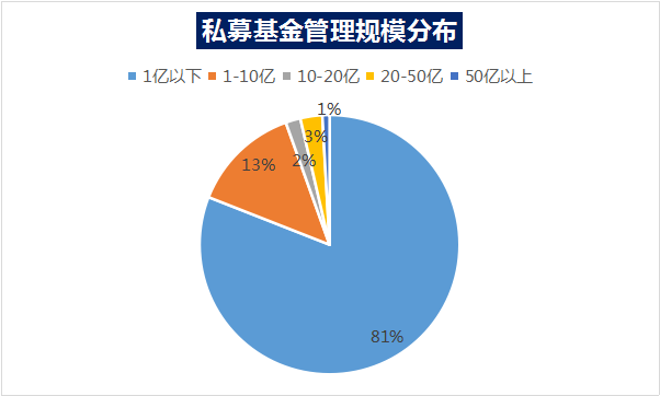 数据看私募：5家私募平均收益翻倍，上海百亿规模私募占比过半！