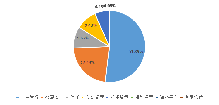 数据看私募：5家私募平均收益翻倍，上海百亿规模私募占比过半！