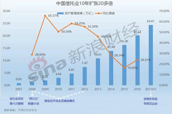 100万亿大资管混战时代结束:通道已死 非标将亡?