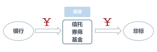 100万亿大资管混战时代结束:通道已死 非标将亡?