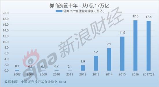 100万亿大资管混战时代结束:通道已死 非标将亡?