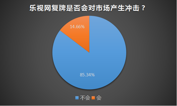 私募热点调查：乐视复牌对市场冲击不大，投资者忌刀口舔血