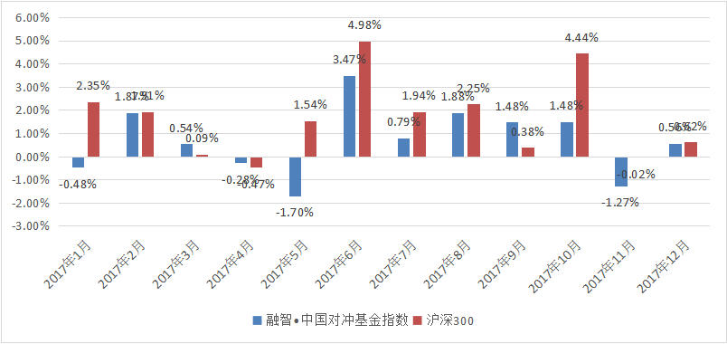 融智·中国对冲基金指数年度报告（2017年）