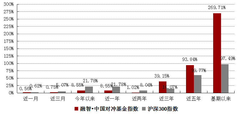 融智·中国对冲基金指数年度报告（2017年）