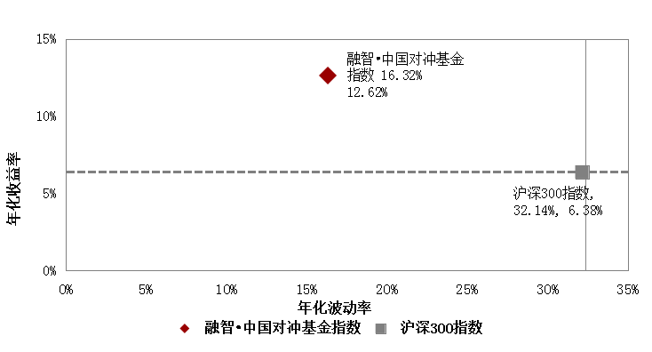 融智·中国对冲基金指数年度报告（2017年）