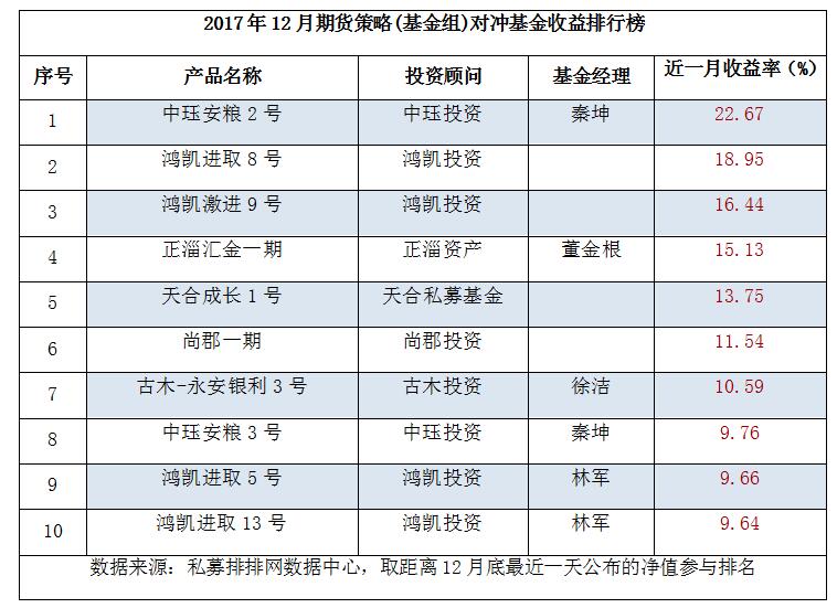 惨！12月管理期货平均收益为负，正收益产品尚未过半