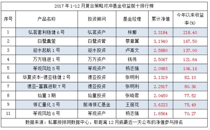 2017年复合策略前五名收益均翻倍，弘茗套利稳健6号夺冠