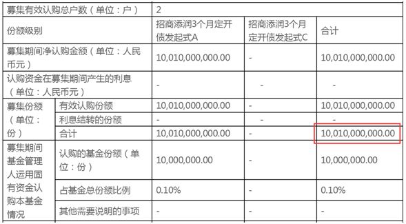 基金圈继续猛嗨:两只100亿定制,一周内密集成立!