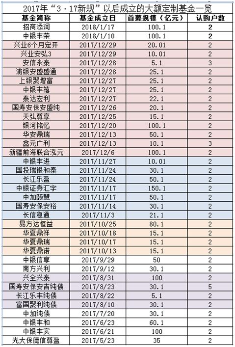 基金圈继续猛嗨:两只100亿定制,一周内密集成立!