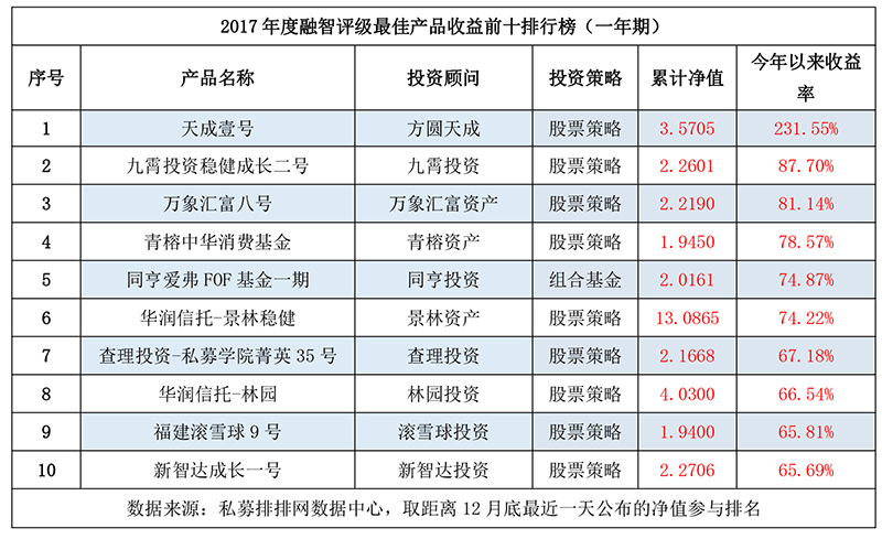 老牌私募屹立不倒！2017年度私募基金最佳产品排行榜重磅出炉！