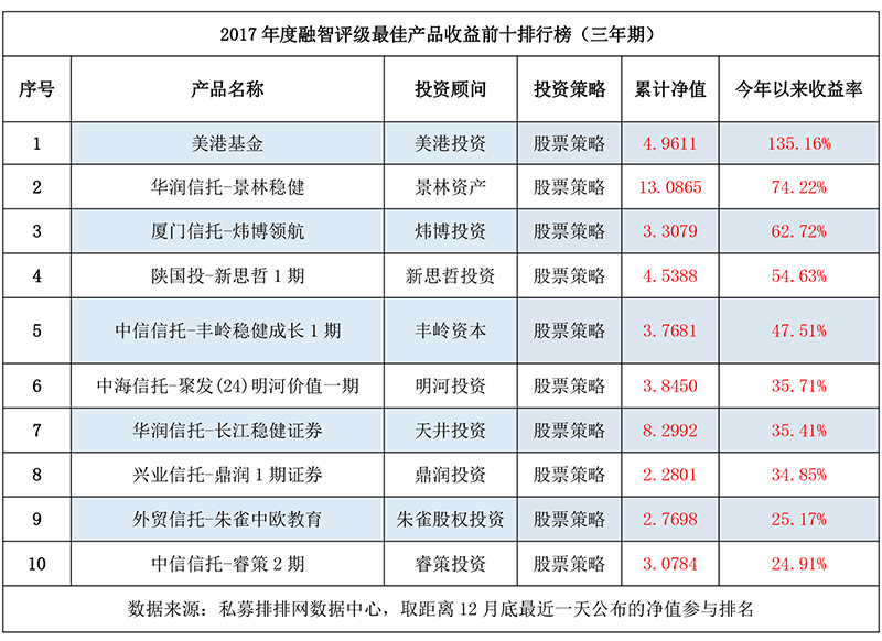 老牌私募屹立不倒！2017年度私募基金最佳产品排行榜重磅出炉！