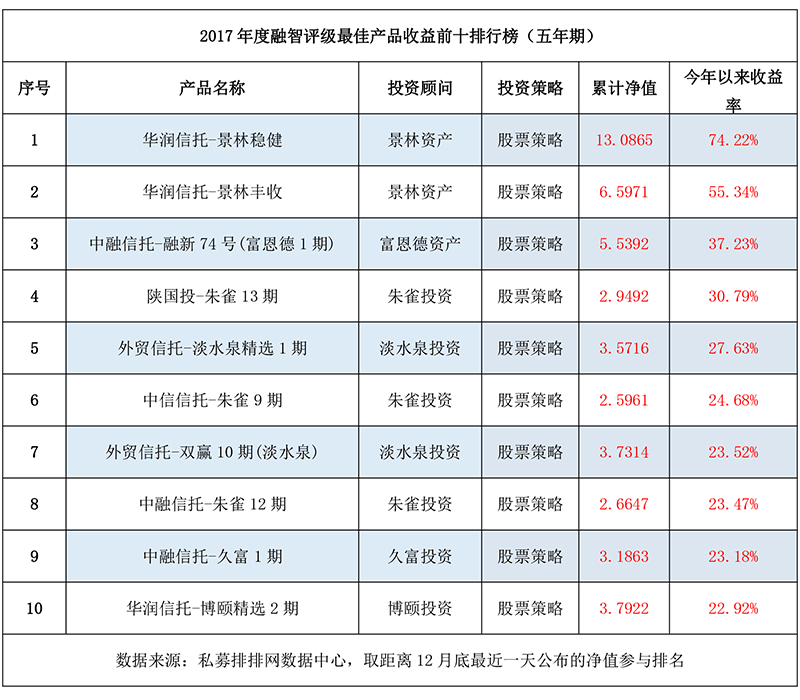 老牌私募屹立不倒！2017年度私募基金最佳产品排行榜重磅出炉！