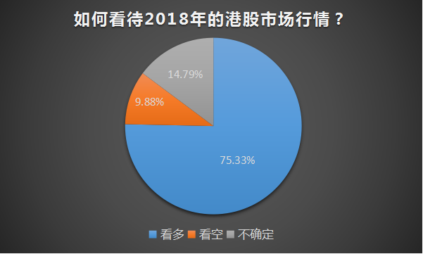 恒指创11年新高，七成私募看好港股，推荐三大行业！