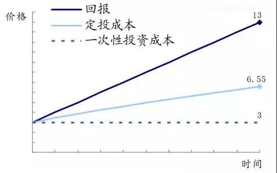 【私募学院第27课】了解这些“坑”，让基金定投快人一步！