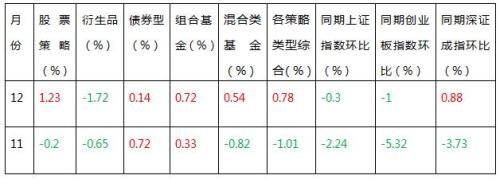 中投在线月报：平稳收官私募业绩跑赢大盘 布局开年行情