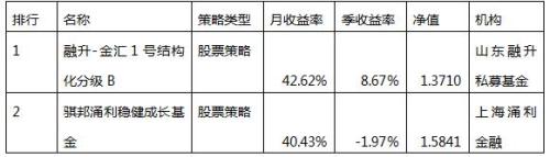 中投在线月报：平稳收官私募业绩跑赢大盘 布局开年行情