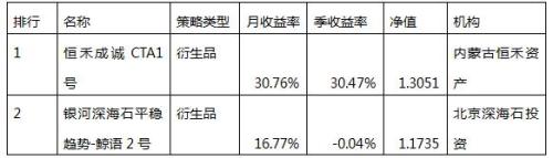 中投在线月报：平稳收官私募业绩跑赢大盘 布局开年行情