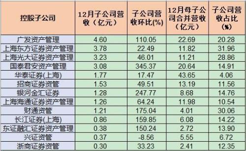 券商资管盈利座次:第一梯队华泰和广发资管净利超10亿