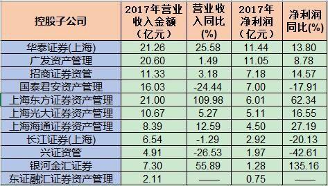 券商资管盈利座次:第一梯队华泰和广发资管净利超10亿