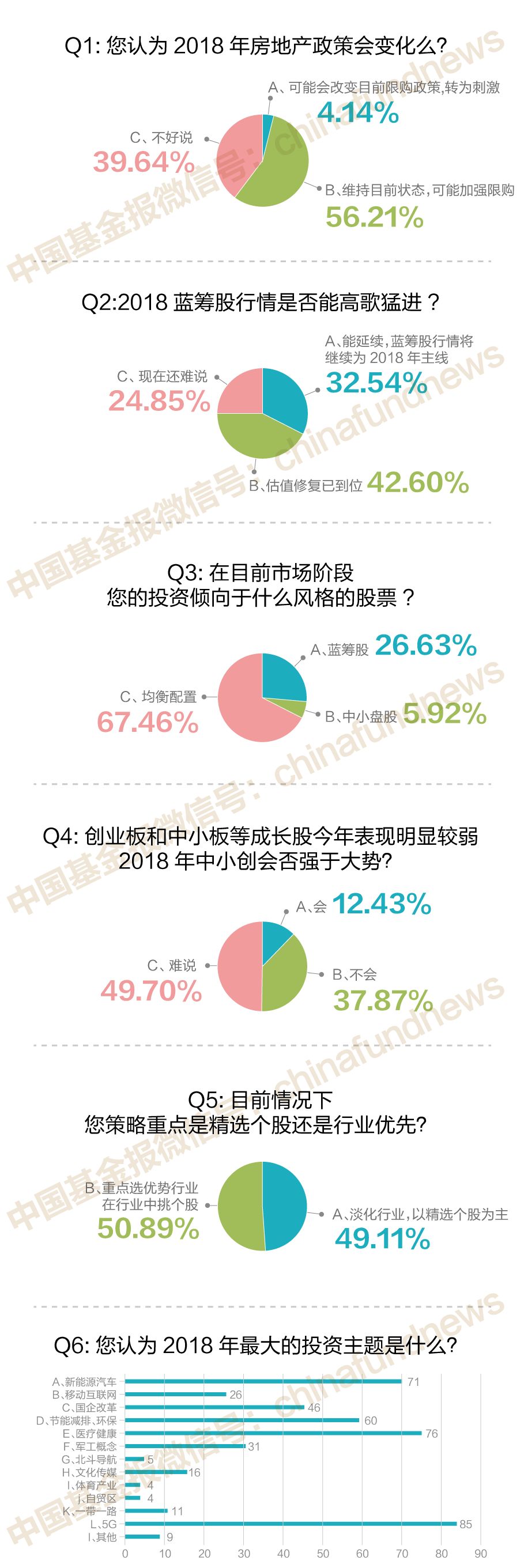 影响A股！169位公私募基金经理大调查，最被看好行业一目了然！