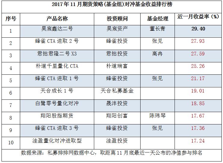 11月管理期货平均成功翻红  过半私募获收益