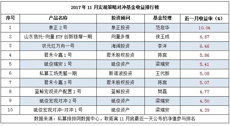 11月宏观策略盈利产品不足一半  最高收益10.04%