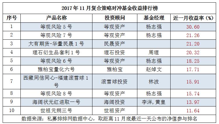 11月份复合策略遗憾未翻红  正收益产品不足五成