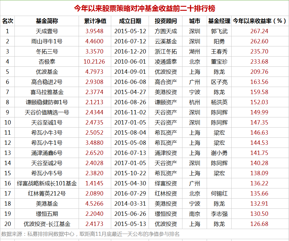 2017排名大猜想：谁将击败99.9%的私募卫冕年度总冠军？