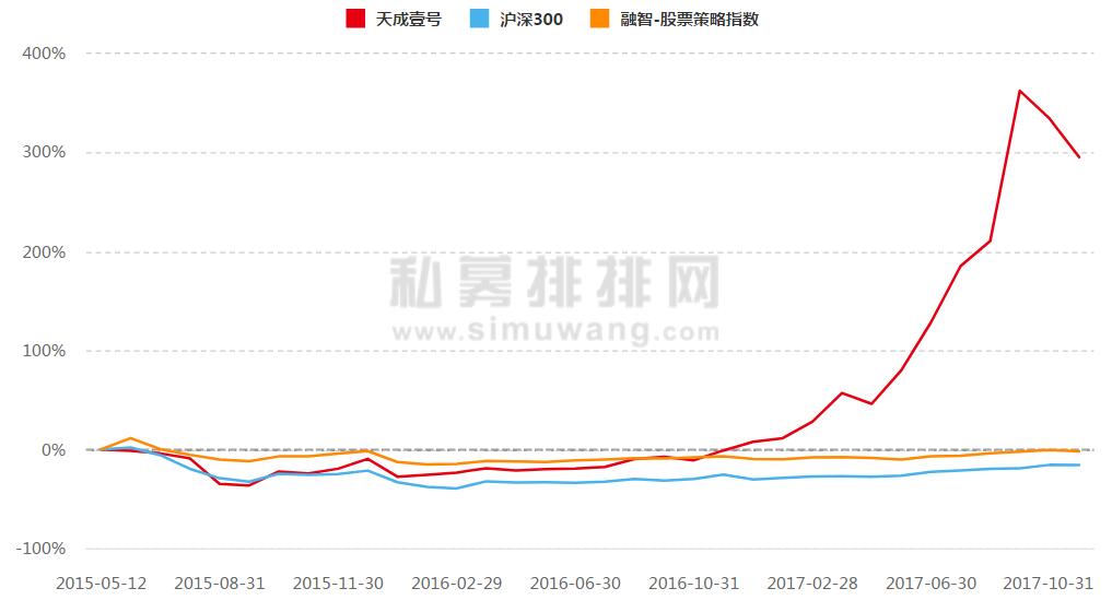 2017排名大猜想：谁将击败99.9%的私募卫冕年度总冠军？