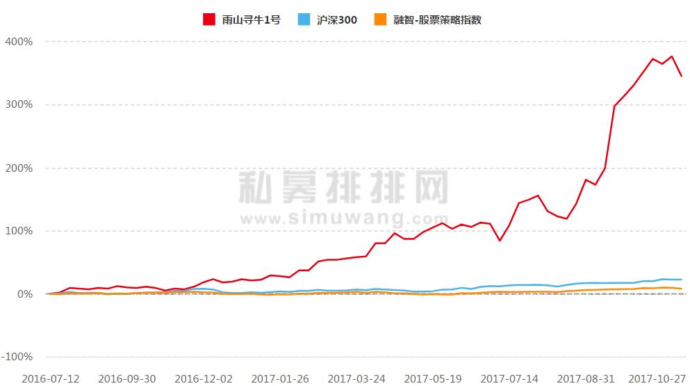 2017排名大猜想：谁将击败99.9%的私募卫冕年度总冠军？