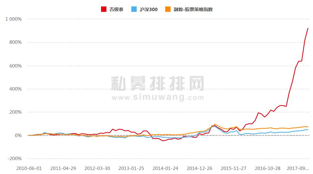 2017排名大猜想：谁将击败99.9%的私募卫冕年度总冠军？