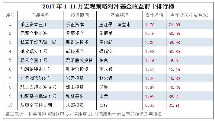 1-11月宏观策略：五成盈利，乐正资本三川夺冠